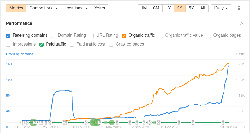 Website organic traffic growth statistics