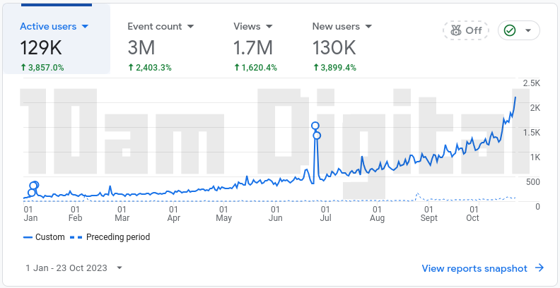 Google Analytics Growth Graph