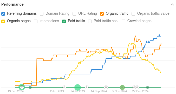 Assure Fix Traffic graph