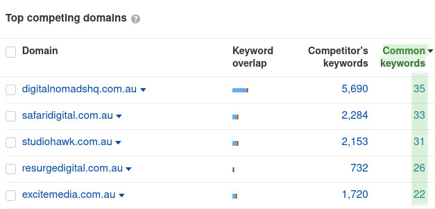 screenshot from ahrefs showing 10am digital competitors